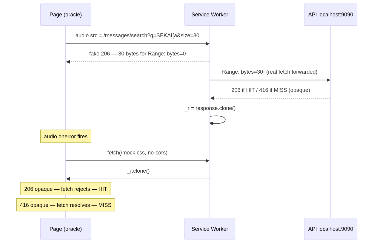 XS-Leak Oracle Flow